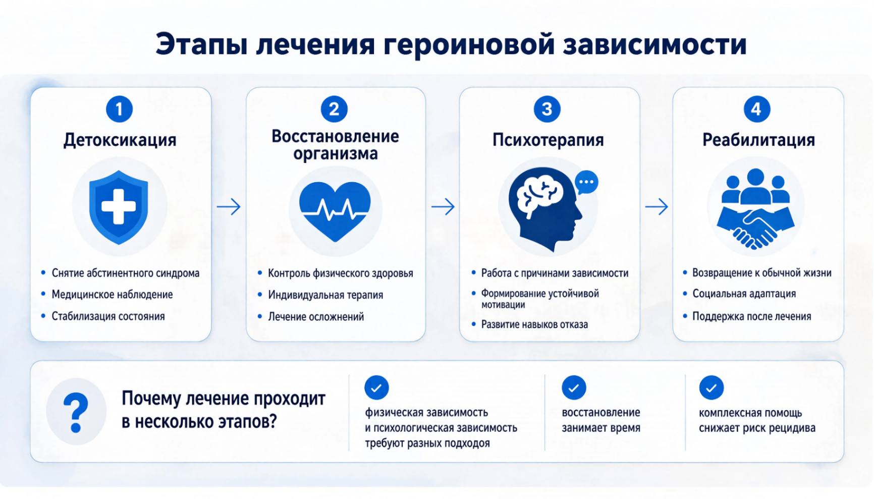 Инфографика о лечении зависимости от героина: детоксикация, терапия, психологическая помощь и реабилитация